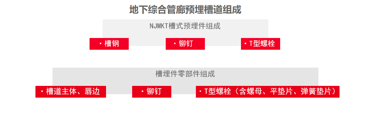 什么是預(yù)埋槽道？