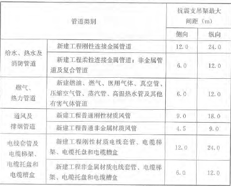 注：改建工程上限抗震加固間距為上表數(shù)值的一半。