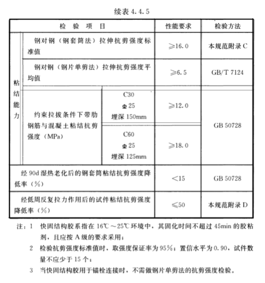 性能指標(biāo)項目及要求不同