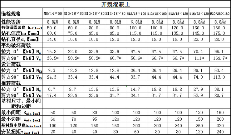曼卡特自切底機(jī)械錨栓技術(shù)參數(shù)開裂混凝土
