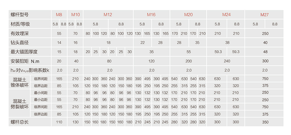 南京曼卡特后擴(kuò)底機(jī)械錨栓安裝數(shù)據(jù)